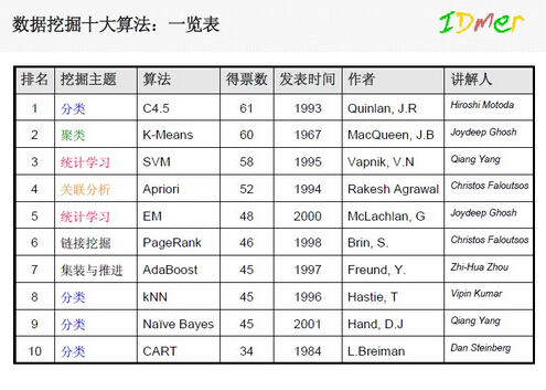 数据挖掘10大经典算法