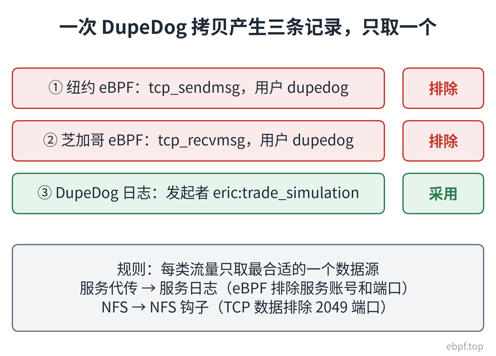 三个数据源如何去重