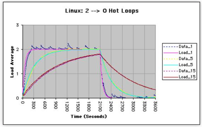 linux-load